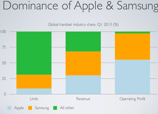 what is the most popular smartphone?