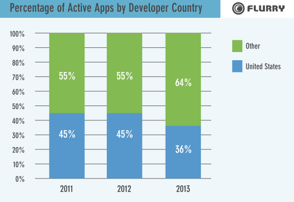 u.s. app market